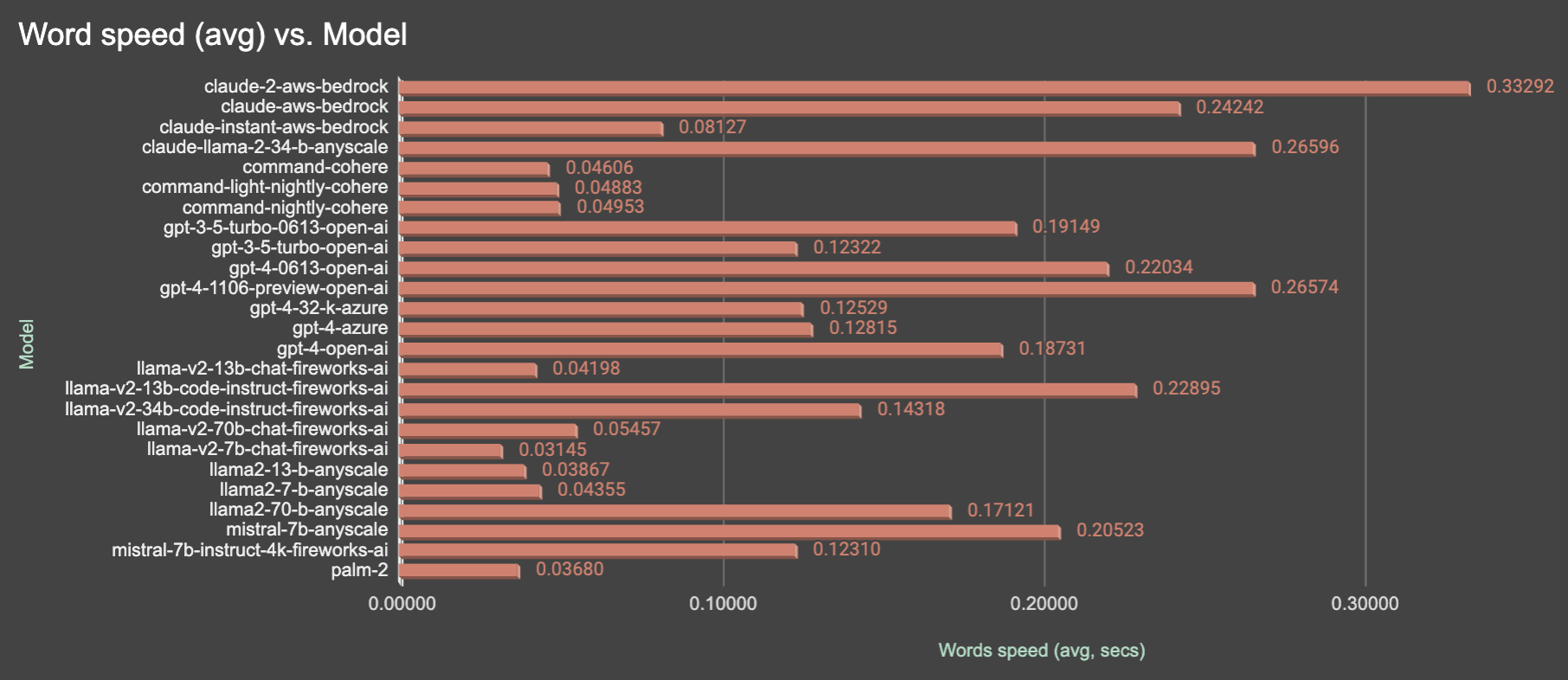 Speed of one word per model