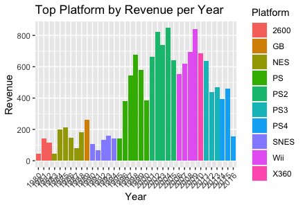 Gaming platforms trend