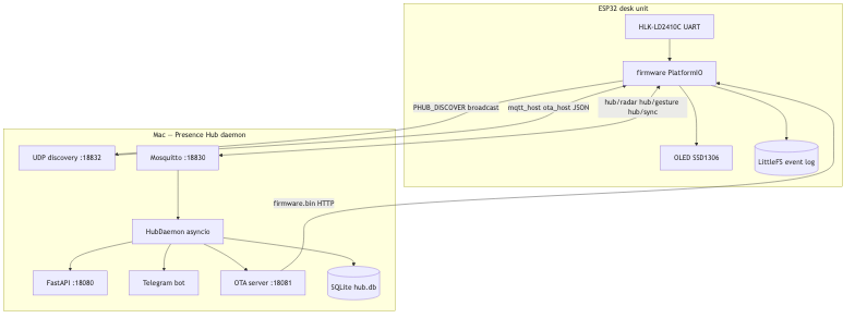 Presence Hub architecture — ESP32, MQTT, Mac daemon, SQLite