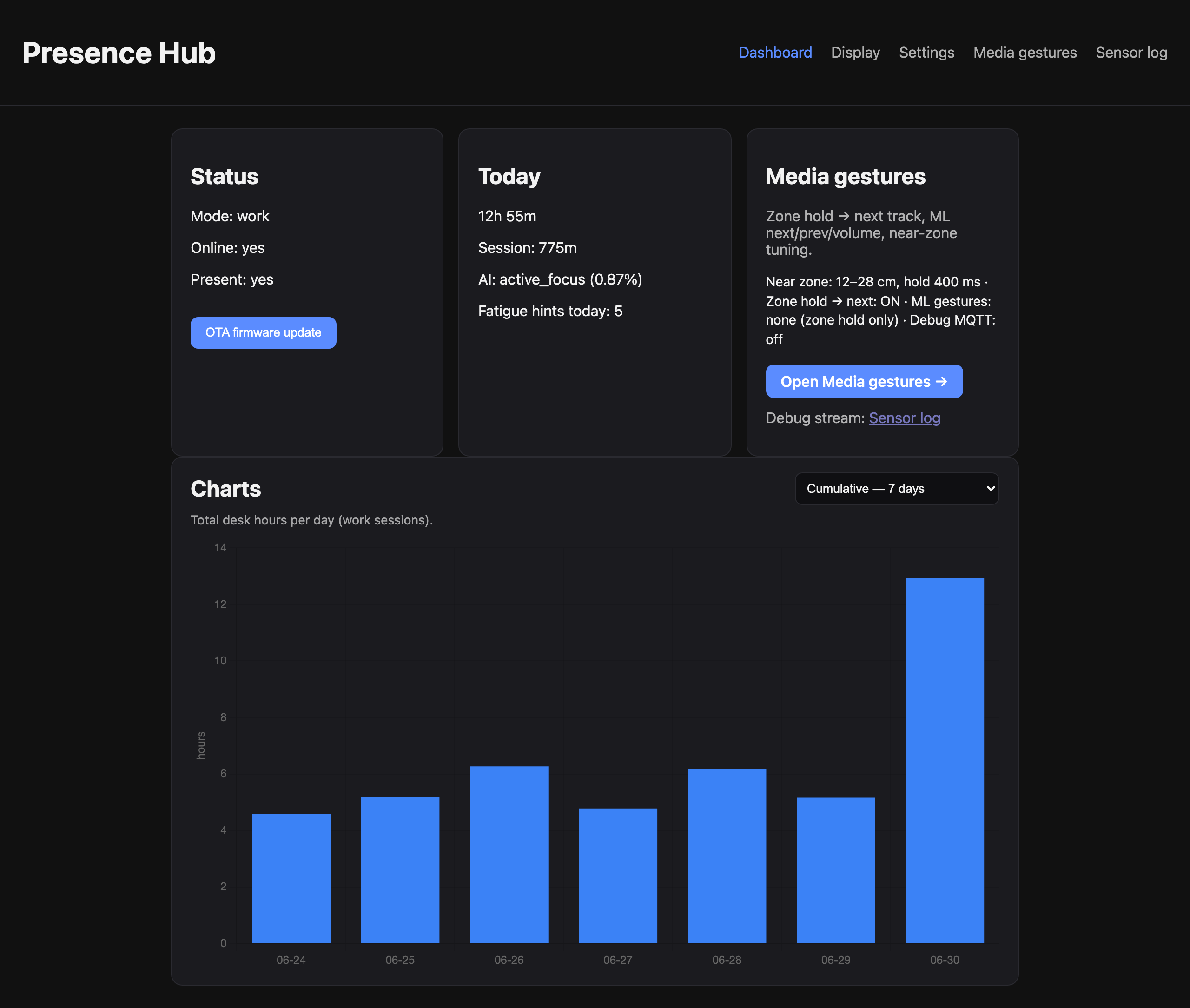 Presence Hub web dashboard on macOS — work mode, 7-day chart, local FastAPI UI