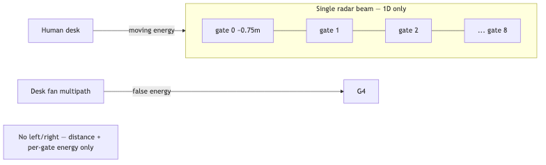 LD2410 single-beam gates — 1D only