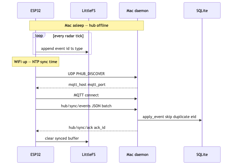 Offline sync sequence — LittleFS to SQLite