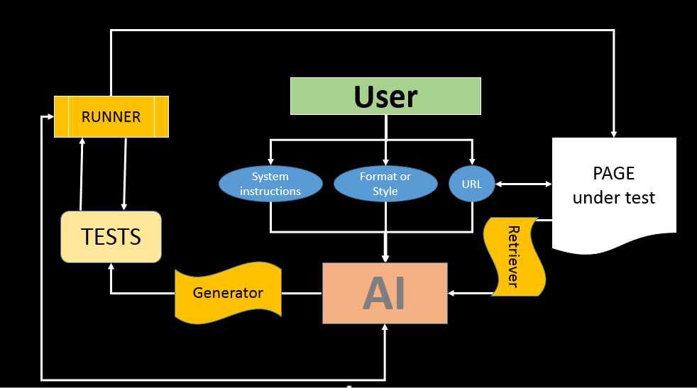 AI generator scheme