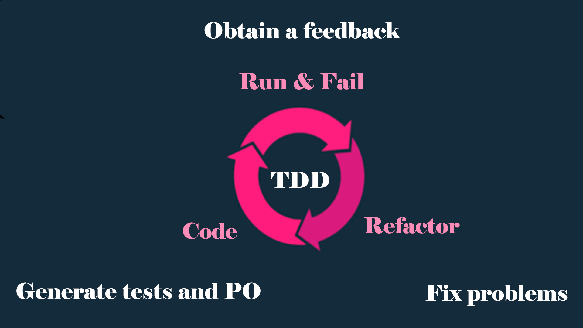 Test Driven Development as it is