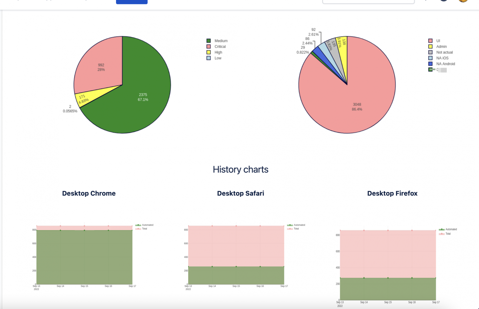 TestRail summary charts